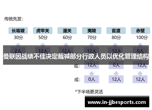 曼联因战绩不佳决定裁减部分行政人员以优化管理结构 曼联因战绩不佳决定裁减部分行政人员以优化管理结构